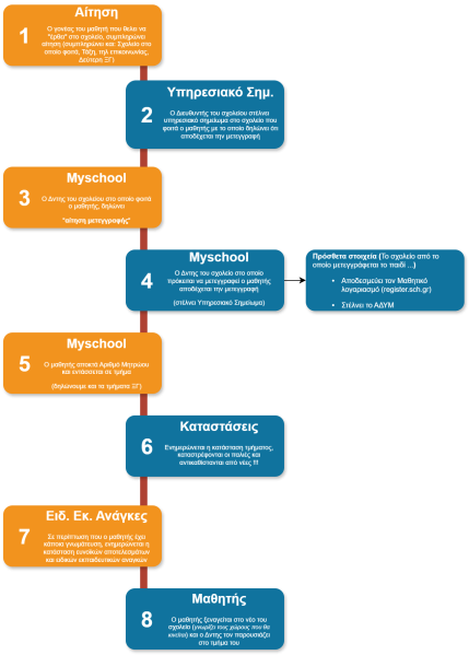 Αρχείο:Metegrafi-steps-normal.png