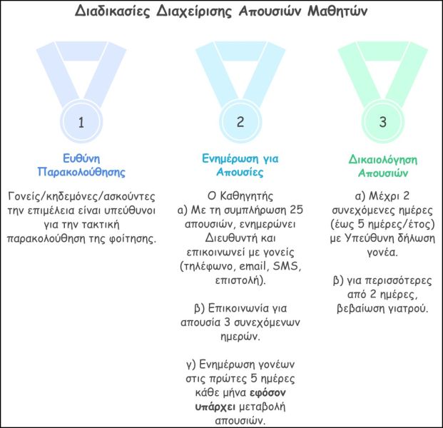 Αρχείο:Απουσίες-ενημέρωση γονέων.jpg